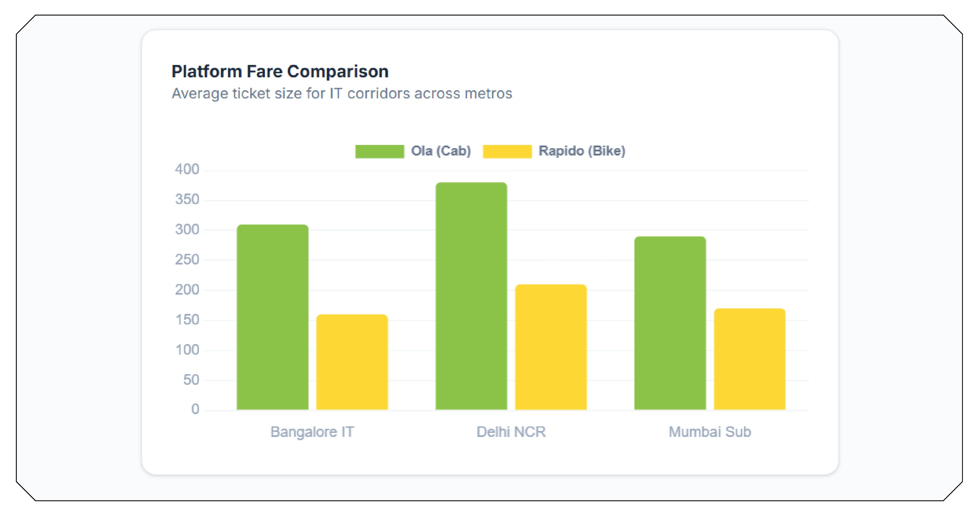 Understanding Surge Pricing Patterns